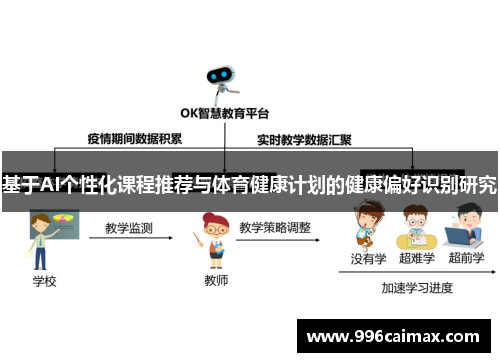 基于AI个性化课程推荐与体育健康计划的健康偏好识别研究